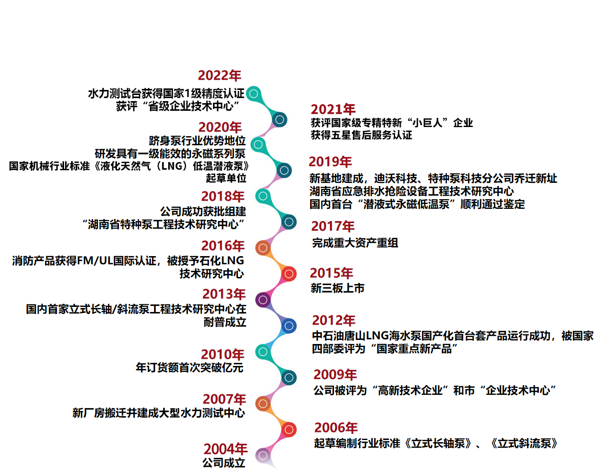 发展历程